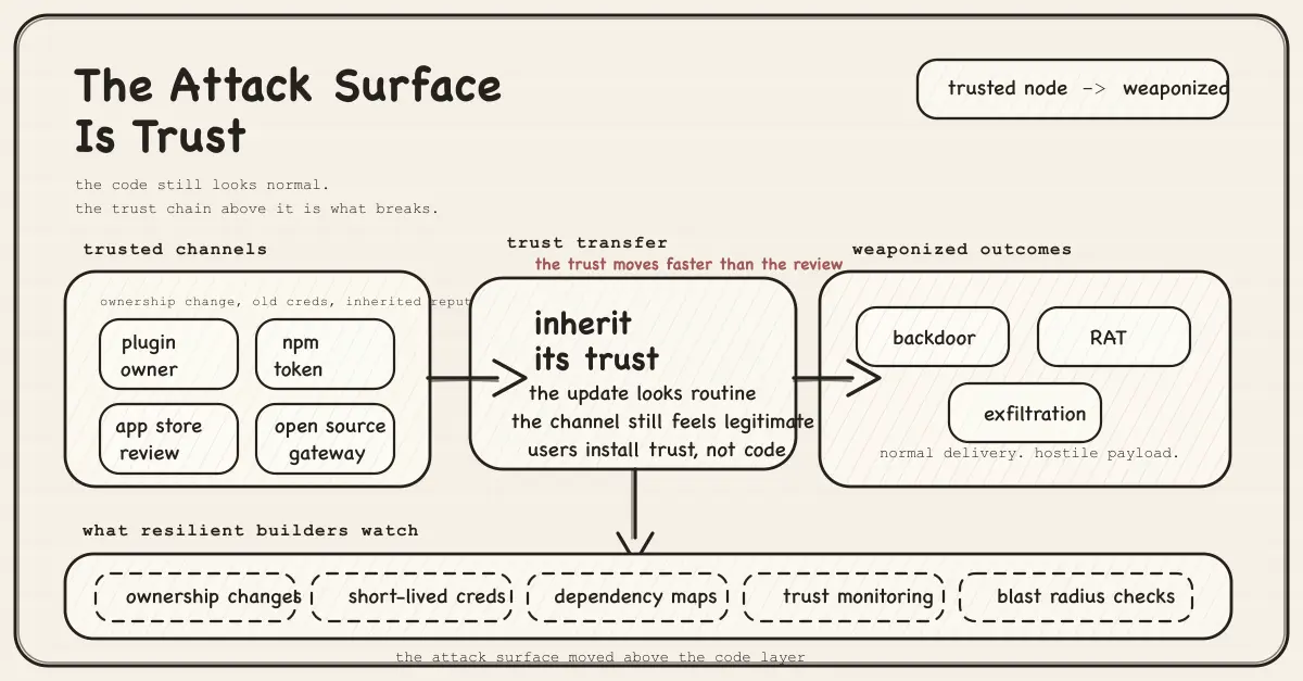 Attack Surface Trust